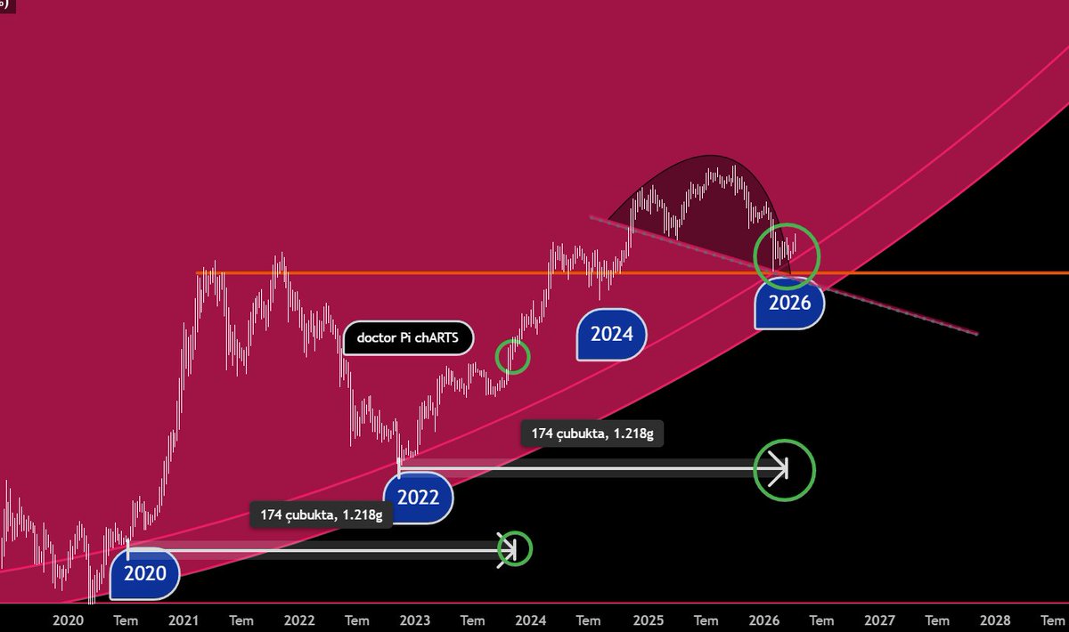 1Oftalmolo21311's tweet image. çakkalların ruh hastalarının takit edip çizmediği drpi imza eseri taklit etse ne çizdigini bilmeyecek bu piyasada emek hırsızı 2 çızıkcı sallalamcı bitmez bu grafik eskiden paylaşılmıştı  artık her analizi bulup atamıyoruz düşecek deyip çark edip yükselecek diyenerden değiliz