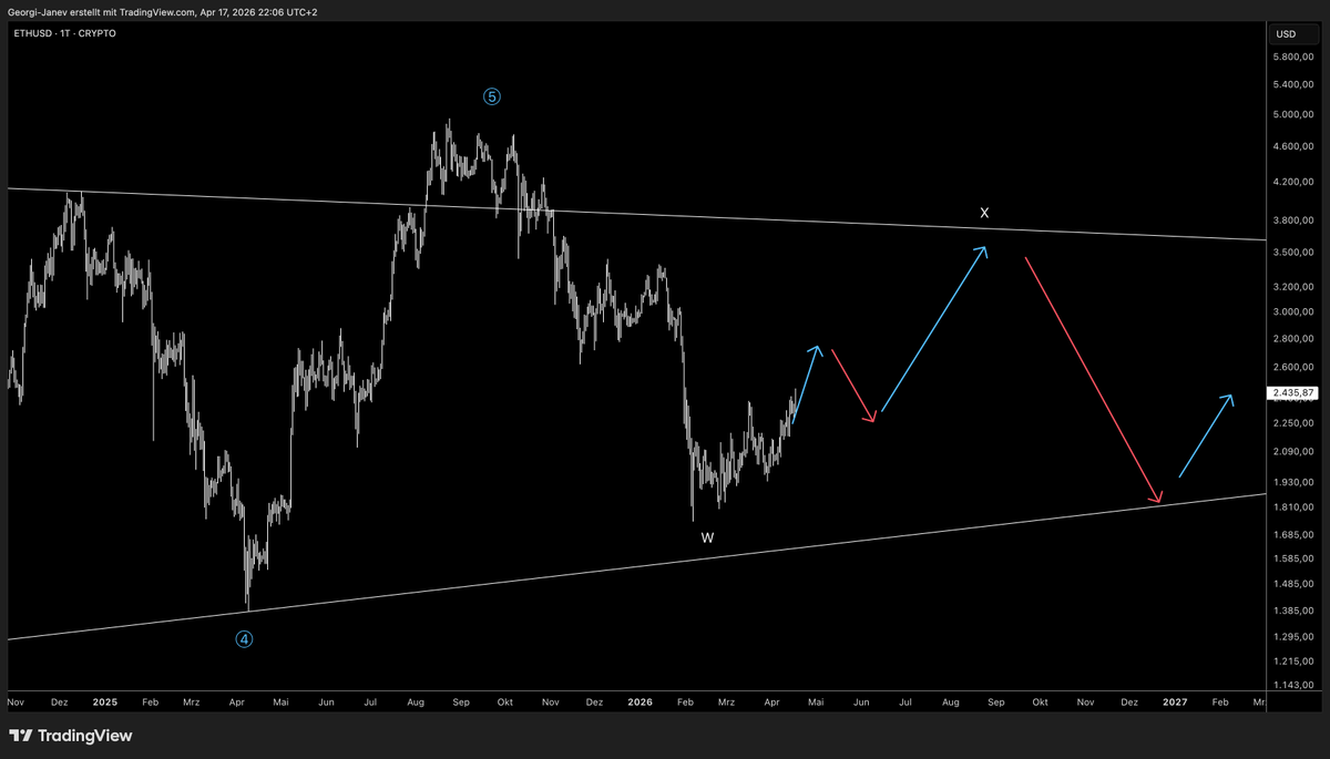 TraderAmphi's tweet photo. ETH - update
Setup weiter wie erwartet. https://t.co/zX8NKQbnbD