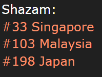 1024Shazam's tweet image. Top 200:

Adrenaline:
Singapore - 33 (-4)
Malaysia - 103 (-17)
Japan - 198 (-20)

#ATEEZ #에이티즈 #Adrenaline