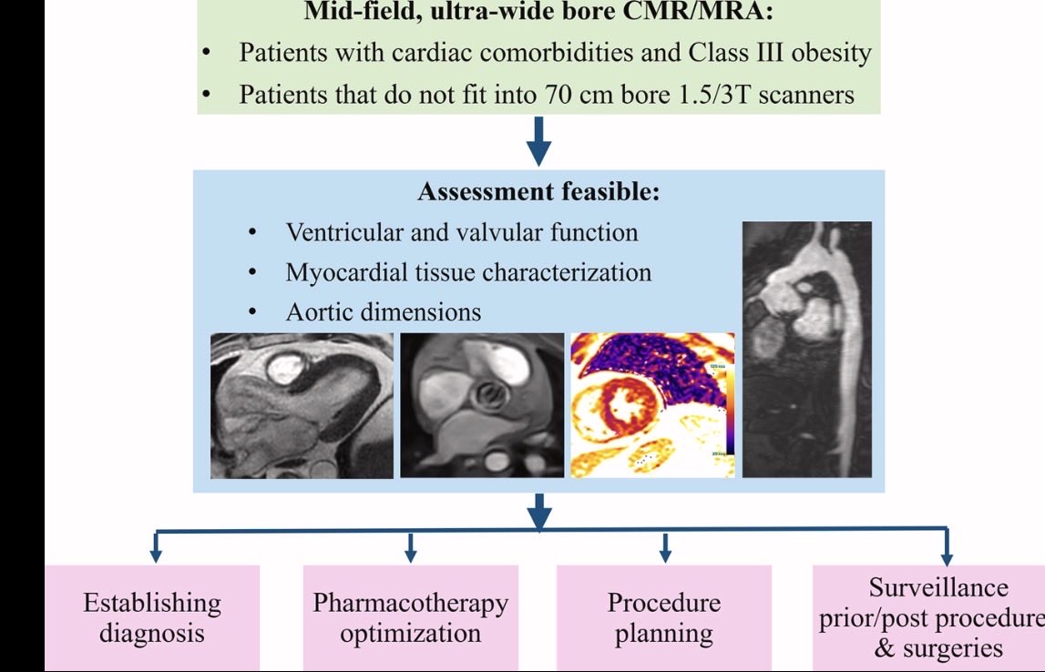 KatarzynaGilMD's tweet image. 🚨 Game-changer for severe obesity!
Standard cardiac MRI often fails in Class III obesity (BMI ≥40).
But 0.55T wide-bore CMR delivers high-quality images - function, tissue mapping, valves &amp;amp; more.
Big win for this group.
🔗 jacc.org/doi/10.1016/j.…
#CardioTwitter #Cardiology #CMR
