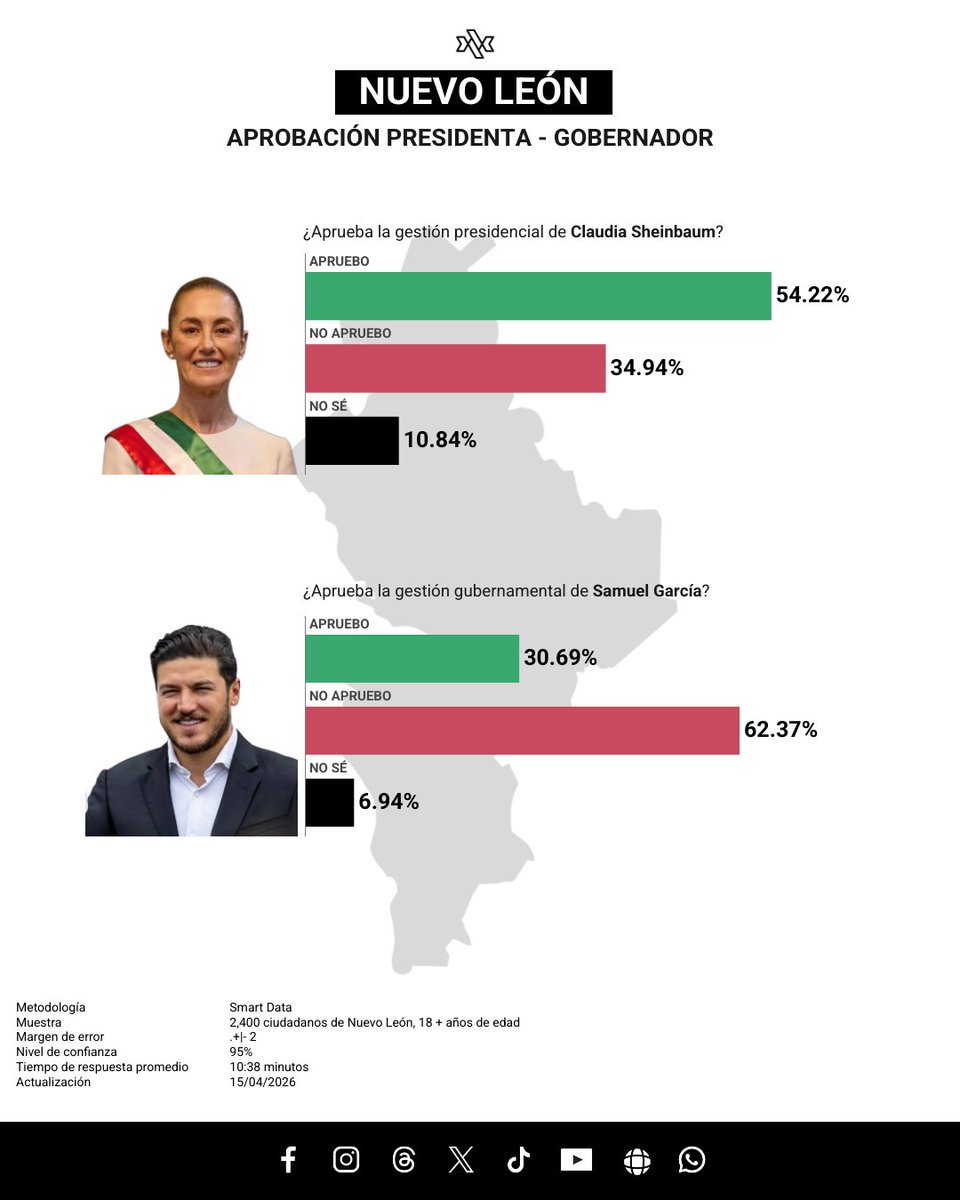 databoxmexico's tweet image. 📊 APROBACIÓN GUBERNAMENTAL NL | Claudia Sheinbaum - Samuel García

✅ ¡Síguenos! 

¡Únete a nuestro grupo de WhatsApp!
encuesta.databox.mx/grupo-wp

#NuevoLeón 🦁
#Elecciones2027 🗳️
#SmartData 📉
#DataboxMX 📊
