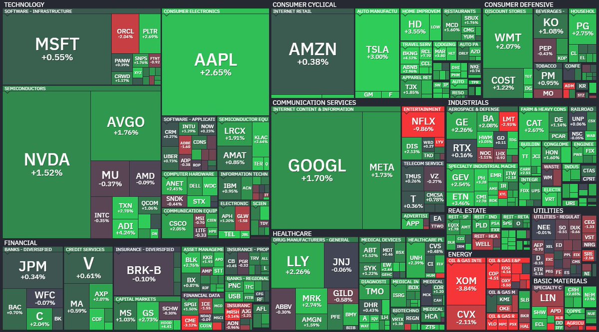 🔕 Cierre del mercado
#WallStreet
✅ S&amp;P 500 1.20%
✅ Nasdaq 1.34%
✅ Dow 1.78%

Merval 🇦🇷
❌ #MervalCCL -1,2%
❌ #MervalCCL -1,2%%

#Dolar 💵
Oficial $1390
MEP $1415,50
CCL $1459

"To the Moon"✅ #RCL  7.88%
"The Empomada"❌ #LYB  -11.89%

#NYSE