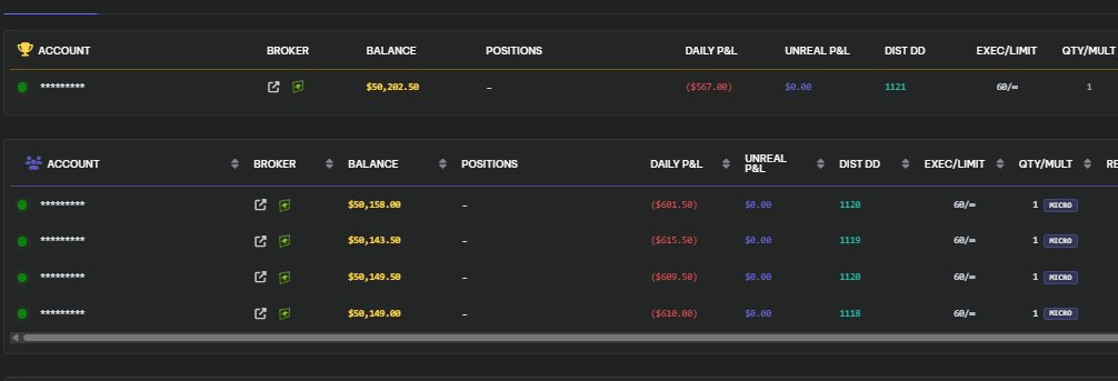 boonthetrader's tweet photo. Day 12.
Red day. -$880 per account.  
Was patient the whole session. That part was good.  Took 3 losses. Walked away. Down $200. 

 Should have been done there.  Came back out of boredom. Kept pressing. 

Turned a manageable loss into a big one.  That's a trigger I haven't talked about much — boredom tilt. 

Not losses. Not FOMO. Just sitting there too long and pressing buttons to feel like I'm doing something. 

 New rule from today: walk away = session over. No coming back.  The discipline to stop is just as important as the discipline to wait. 

Rithmic not showing the right amount.

Left with 1120 DD.