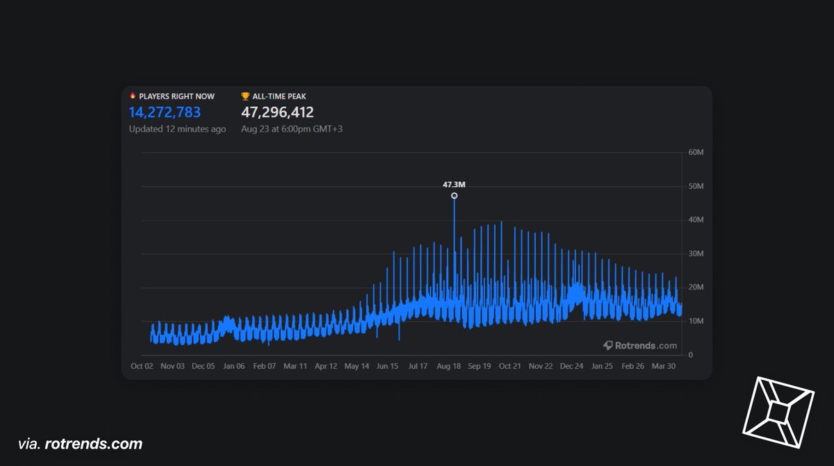 Roblox Status tweet media