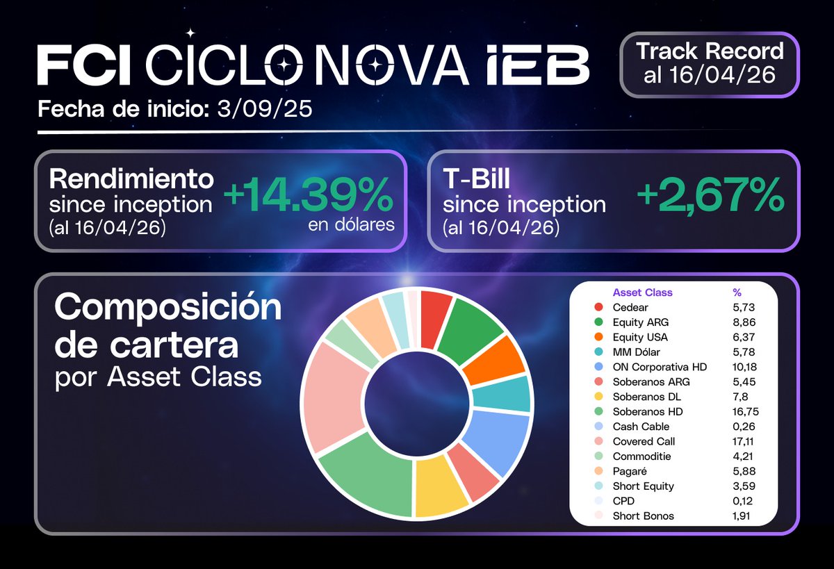CICLO NOVA 

Al 16/04/26, el FCI Ciclo Nova IEB consolida un rendimiento del +14,39% desde su inicio en dólares.

CADA VEZ SOMOS MÁS.

info 
FONDOCICLONOVA.COM.AR

​#CicloNova #Inversiones #Dólares