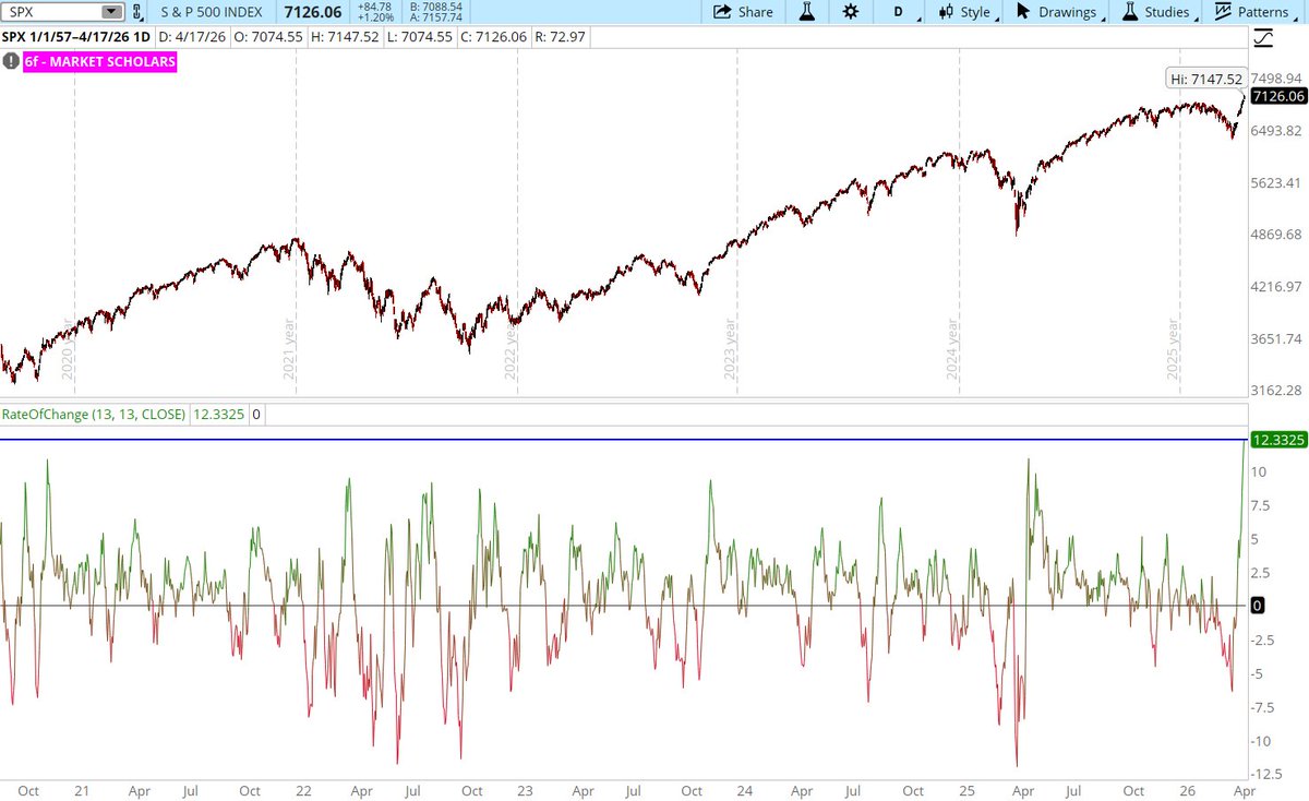 $SPX rallied 12.33% the past 13 days. The only other times were at the bear market lows of 2009 (ended a secular bear cycle), 2003, 1982 (also ended a secular bear cycle) and 1974 or the DEEP correction lows of 1987 and 2020 or the 2000 tech bubble peak. 

All the gains off these