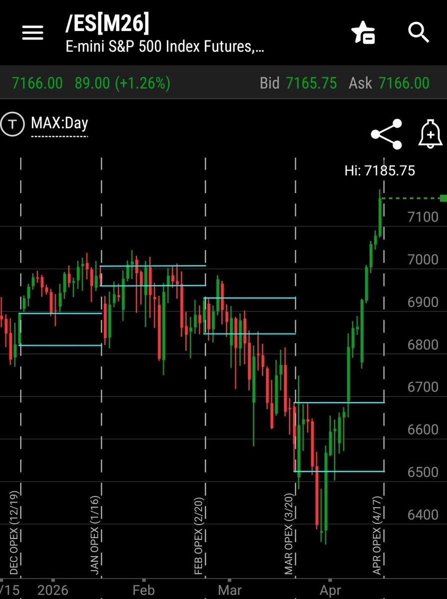 CannMannTrades's tweet image. #FuturesTrading | April OPEX ⌛️

Euphoria has hit the US stock market as nearly all indices have achieved a NATH, save for the Dow. (Yes, I'm looking at you, Pam Bondi)

#ES_F trending well past the 7043 ETH print now with each RTH session locking in a higher close.

It seems