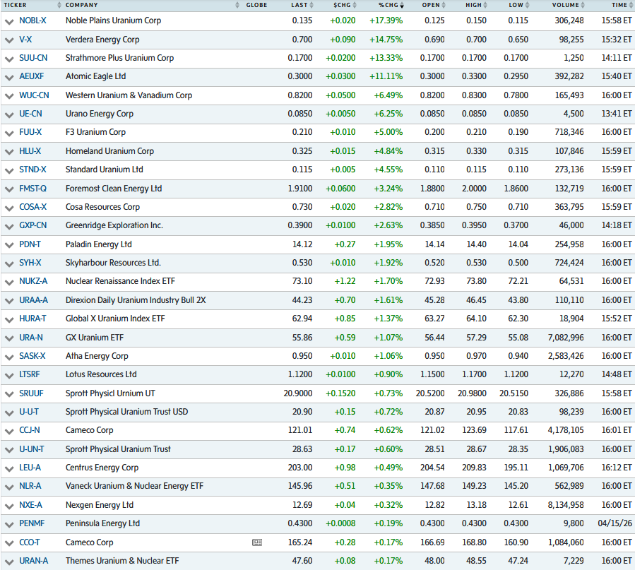 quakes99's tweet image. ⚡️#Iran reopening Hormuz sent #oil prices tumbling today🛢️⤵️ so traders dumped all #energy-related funds &amp;amp; ETFs which also hold #Uranium #stocks⤵️🎡 while buying #mining &amp;amp; Uranium funds &amp;amp; ETFs⛏️🛒 as the #Nuclear Renaissance accelerates🔥⚛️🎡⤴️ for a mixed-bag Friday close.🛍️🤠🐂