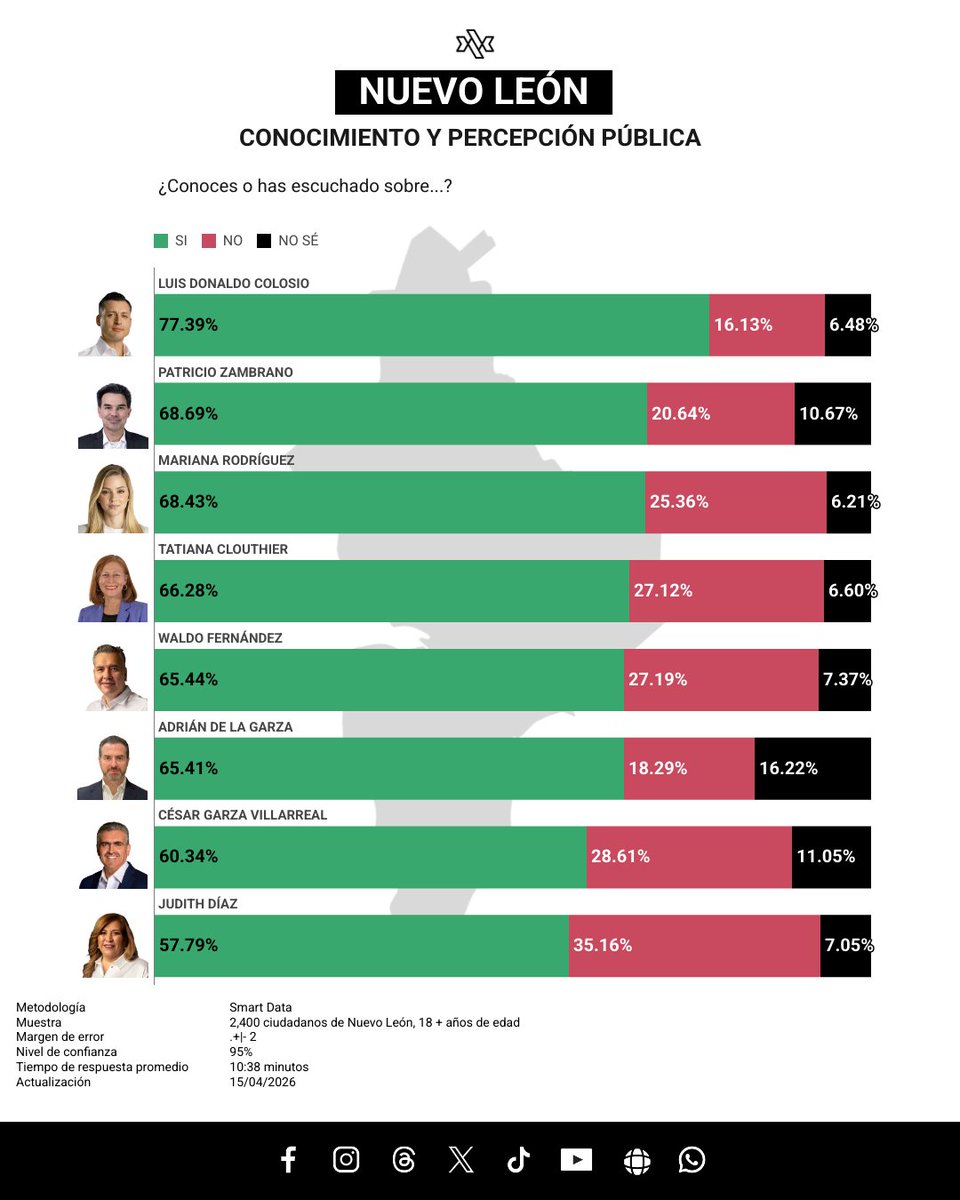 databoxmexico's tweet image. 📊 CONOCIMIENTO - PERFILES POLÍTICOS | Nuevo León

✅ ¡Síguenos!

¡Únete a nuestro grupo de WhatsApp!
encuesta.databox.mx/grupo-wp 

#NuevoLeón 🦁
#Elecciones2027 🗳️
#SmartData 📉
#DataboxMX 📊