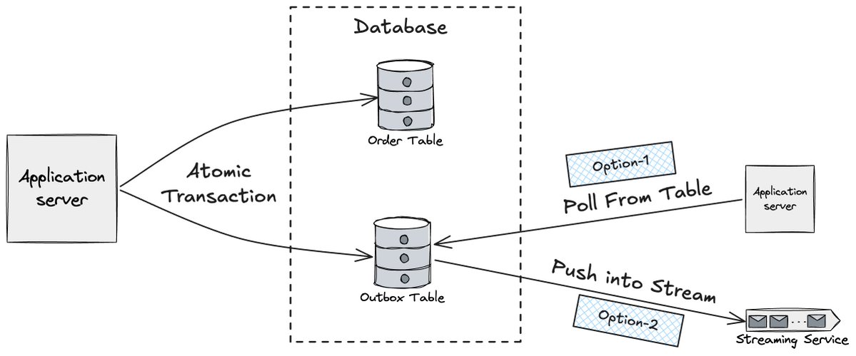 TheJoud97's tweet image. Your service writes to Postgres, then publishes to Kafka. The DB commits, but Kafka drops the connection.

Now your microservices are out of sync.

That's the dual write problem. The Outbox Pattern fixes it.

#SystemDesign #Microservices
