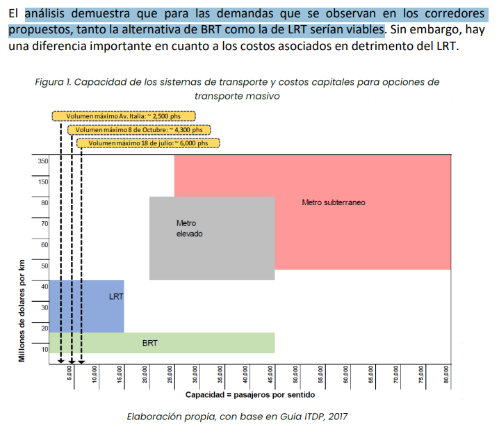El informe presentado desde el <a href="/mtopuy/">Ministerio de Transporte y Obras Públicas</a> sostiene que son viables tanto el BRT como el tren ligero.   

Sin embargo, desde la IM se sostiene que el tranvía solo sería necesario bajo supuestos que discrepan con las cifras del <a href="/mtopuy/">Ministerio de Transporte y Obras Públicas</a>.

La desprolijidad no tiene límite.