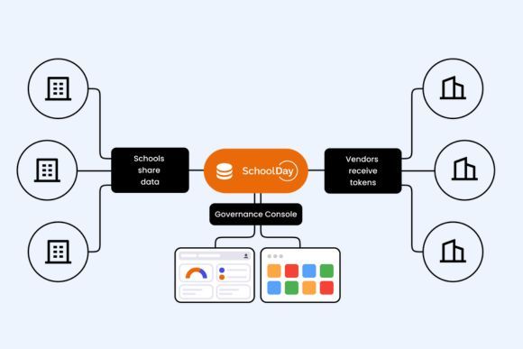 SchoolDayInc's tweet image. Your SIS data is copied into hundreds of apps. Over half of #K12 breaches now start with this kind of data sprawl.

Our platform helps districts discover risky apps, enforce what data is shared, and tokenize PII. You stay in control.

schoolday.com/schoolday-unve…
