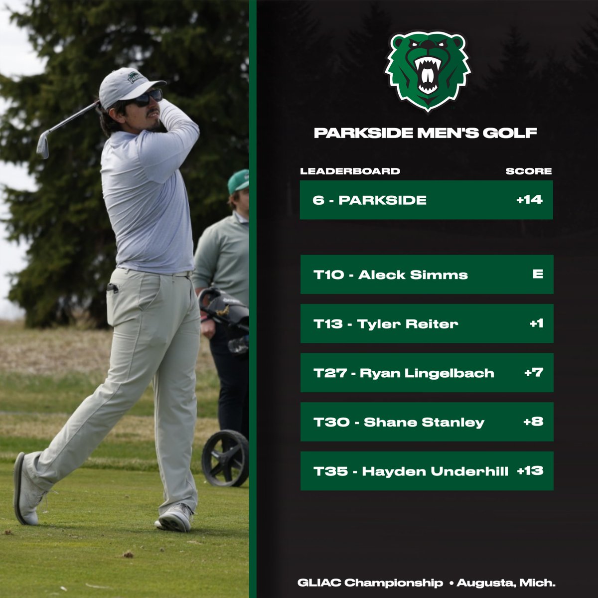 ParksideGolf's tweet photo. The Rangers set a new 54-hole team scoring record as they close out the GLIAC Championships with a team score of 866 (+14). 

Senior Aleck Simms carded a final round one under 70. 

#DefendTheDen // #RangerGRIT https://t.co/4BwLwDPeRp