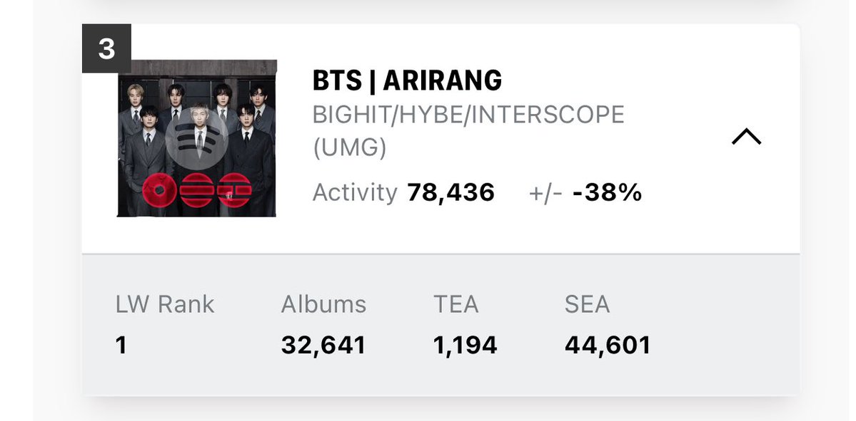"ARIRANG" is projected to chart at #3 on this week's Billboard 200.