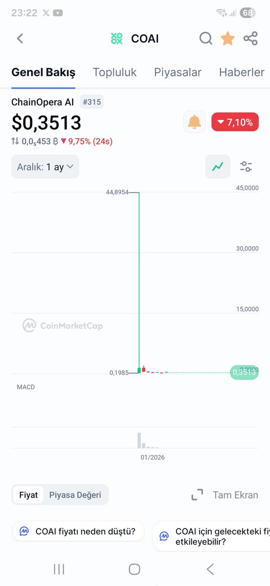 tugan26's tweet image. 📌📌#COAI zamanında 0.1985$ ten 44.89$ Pump yaparak tam tamına 226 X yapmıştı evet evet yanlış duymadınız 226X!!💥💥

📌Enteresan bir aylık grafiği var....

#Eth #Btc #usdt #Ake #Bless #Palu #Movr #Audıo