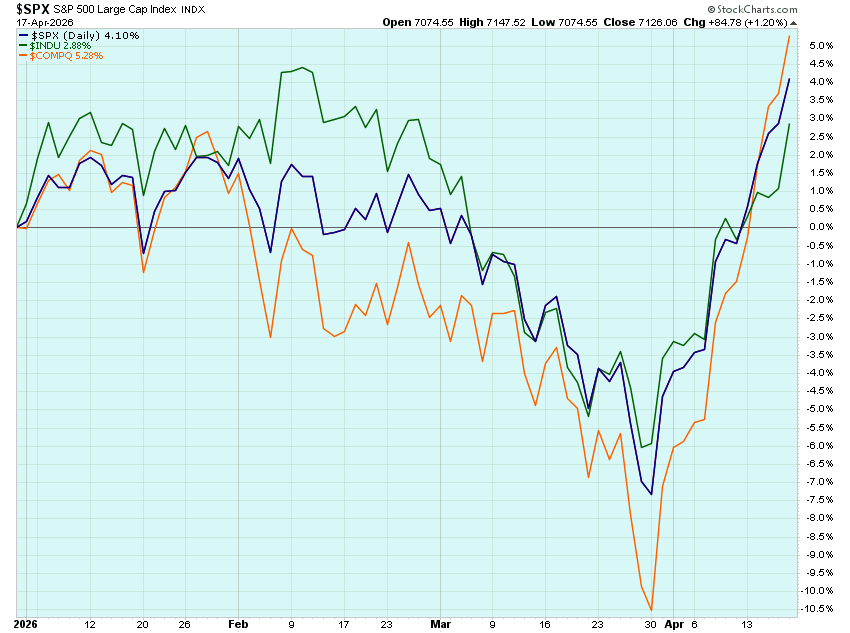 OMillionaires's tweet photo. YTD Performance:
📈S&P: +4.10%
📈Nasdaq: +5.28%
📈Dow: +2.88%
📈Small Caps: +12.23%
🥇Gold: +12.21%
🛢️Oil: +48.38%
💵US Dollar: -0.10%
₿ Bitcoin: -11.75%
#YTDPerformance $SPY $QQQ $DIA $SPX #GOLD $GLD #Bitcoin $BTCUSD $IWM $RUT $USD https://t.co/nuJB2rGOxD