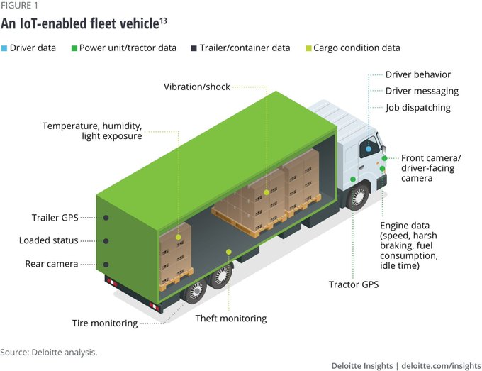 DigitalTDaily's tweet image. Logistics companies are looking to connect IoT technologies to traditional systems. bit.ly/3fgRhED @DeloitteInsight @antgrasso thx @lindagrass0 #IoT #IIoT #Transportation #DigitalTransformation #Tech #Logistics #4IR