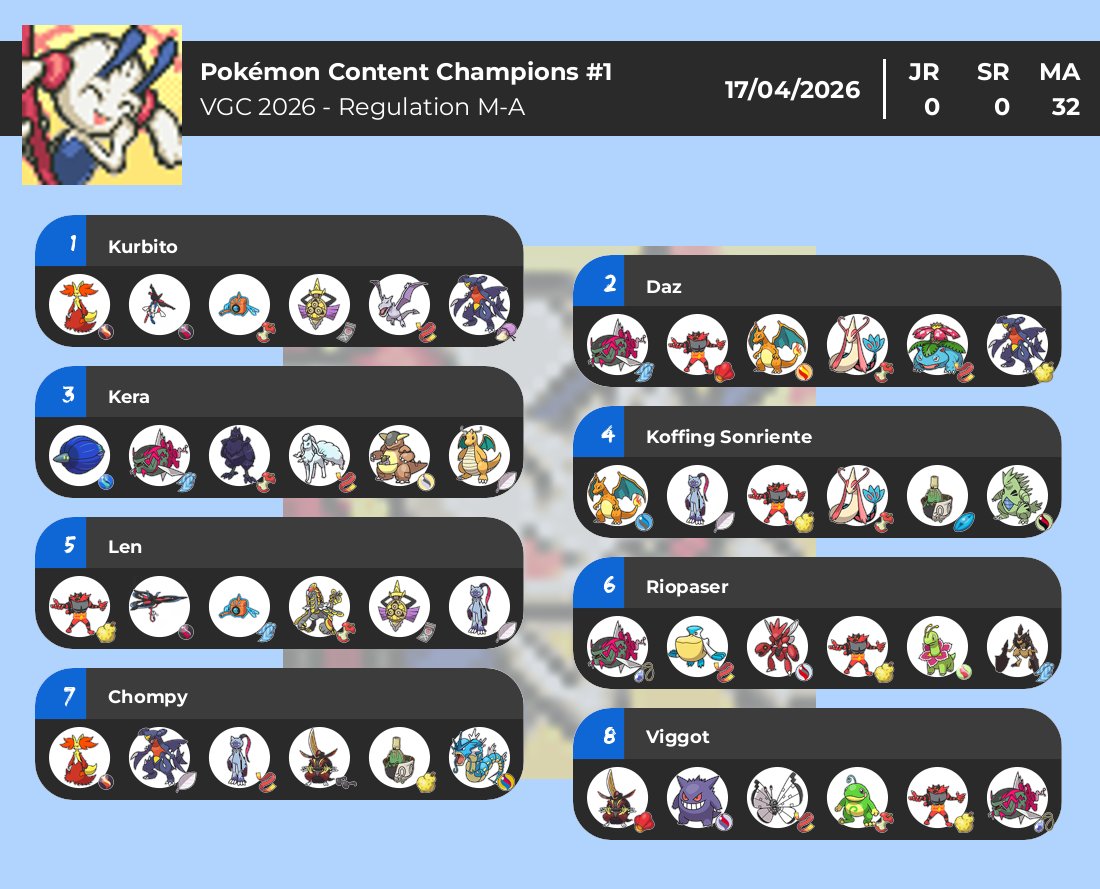¡YA TENEMOS CAMPEÓN DE LA POKÉMON CONTENT CHAMPIONS! 🏆 

🥇 <a href="/Kurbitoo/">kurbito</a> 
🥈 <a href="/Dazrbn/">David “Daz” Romero</a>  
🥉 <a href="/Kera__99/">Kera</a>  &amp; <a href="/KoffSonriente/">Koffing Sonriente</a>  

Mil gracias a los 32 creadores por el nivelazo y a todos los que habéis estado apoyando el evento❤️

¡Nos vemos en la próxima edición! ✨