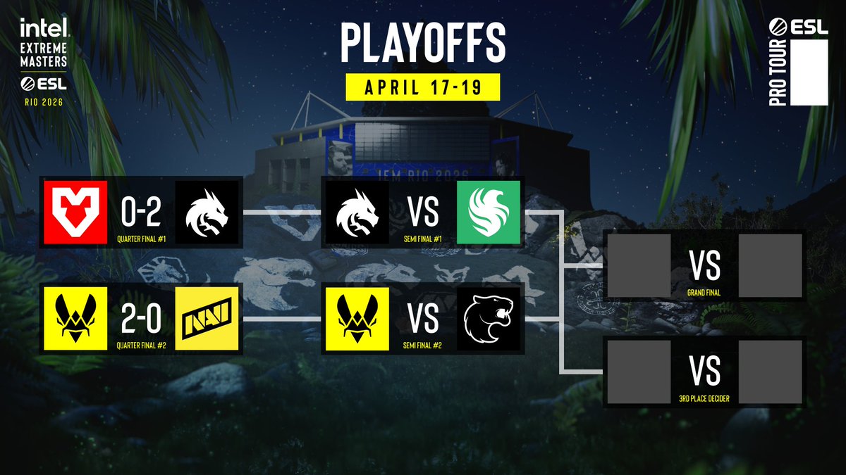 The #IEM Rio 2026 semifinals are locked in 🇧🇷

<a href="/Team__Spirit/">Team Spirit CS2</a> vs. <a href="/FalconsEsport/">Falcons Esports</a> 

<a href="/TeamVitalityCS/">Team Vitality CS</a> vs. <a href="/FURIA/">FURIA</a> 

Tomorrow is going to be insane.