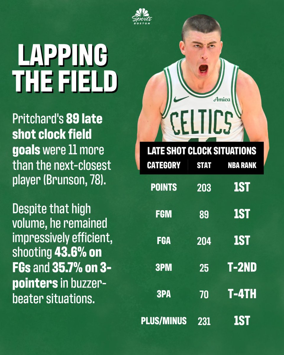 NBCSCeltics's tweet photo. NBA players with more buzzer-beaters than Payton Pritchard this season: 0️⃣

More on how Pritchard became the league's most prolific late shot clock scorer 🔗 https://t.co/sNNExf59j0 https://t.co/OvCvaVR26b
