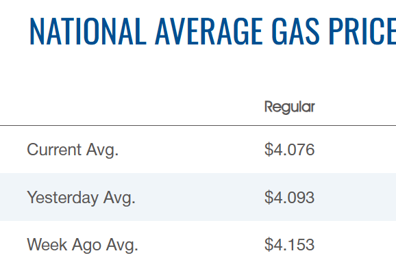 Gas down 8 cents at the pump from a week ago. When it drops below $4 and yes it is in 33 states, but CA distorts the aggregate price, a psychological barrier will have been breached to the positive