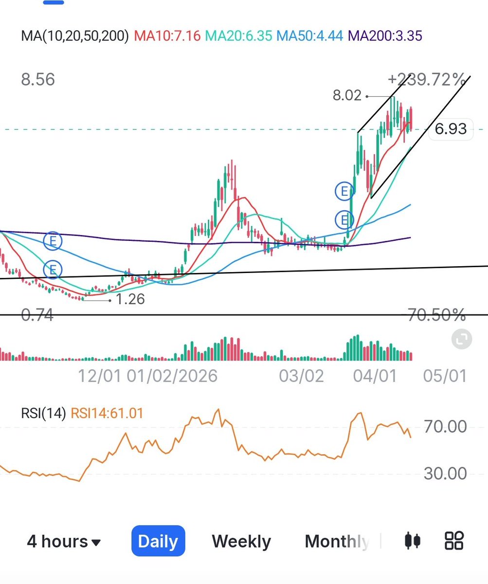 MDMstocks's tweet image. $SATL I think im just going to keep this one and sell covered calls. If they get called away 🤷‍♂️ bought for #SpaceX hype on space #stocks 
$spy $RKLB $ASTS $Plab