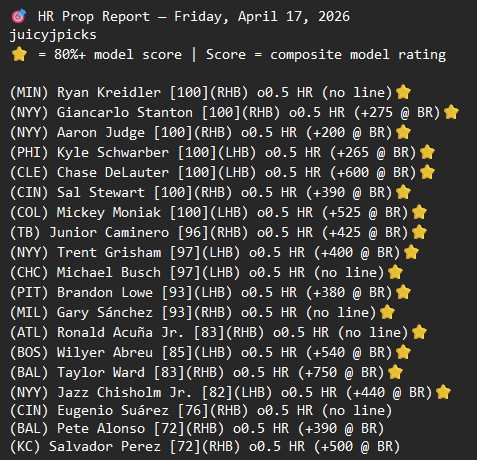 juicyjpicks's tweet photo. 🎯 HR Prop Report — Friday, April 17, 2026

#MLBProps #HomeRuns #MLB https://t.co/Y79W1swXam