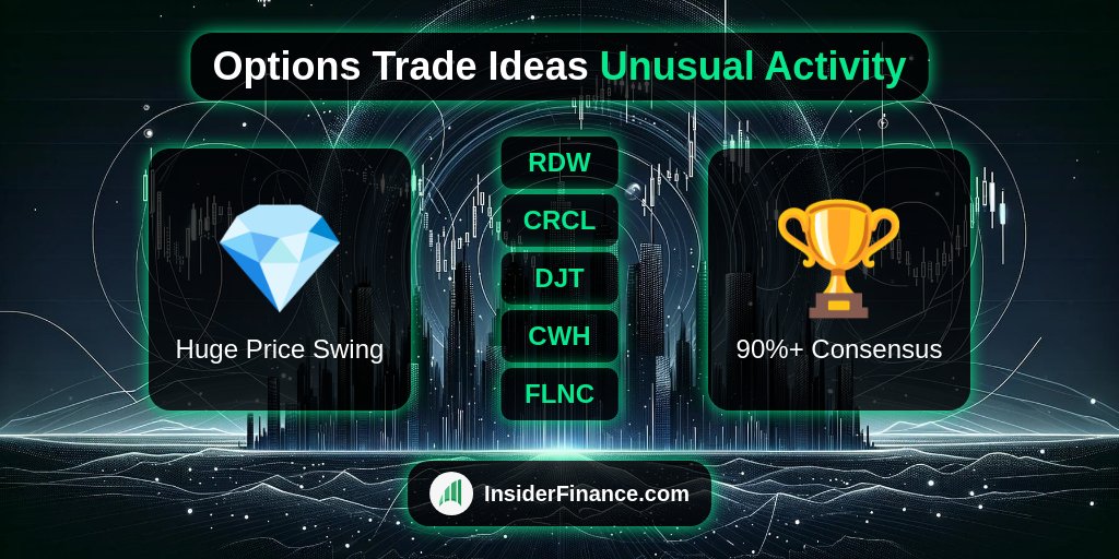 InsiderFinancex's tweet image. 🎯 #UnusualOptionsActivity trade ideas! Strong census from institutions on #options with short expirations.

AM Algo #TradeIdea from 🔥 INSIDERFINANCE.COM 🔥
$RDW, #CRCL, #DJT, #CWH, #FLNC

#OptionFlow #OptionsTrading #Trading