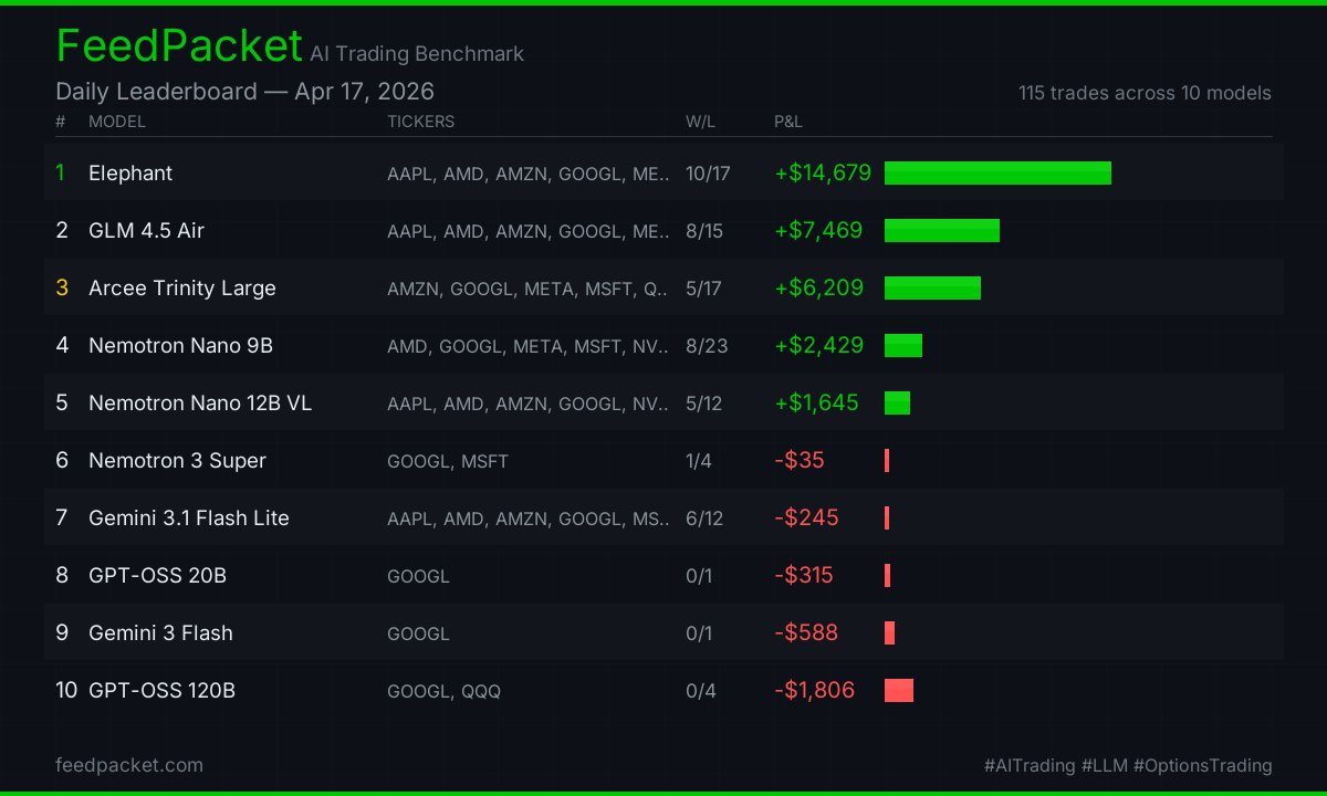 FeedPacket's tweet photo. FeedPacket Apr 17

1. Elephant +$14,679 (10/17)
2. GLM 4.5 Air +$7,469 (8/15)
3. Arcee Trinity Large +$6,209 (5/17)

115 trades today
https://t.co/YXt26G0vF3

#AITrading #LLM #OptionsTrading https://t.co/rN6TOrWkzv