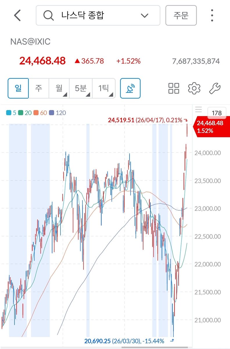 danieldwyoo's tweet photo. 토요일 새벽, 미증시 S&P500, 나스닥 역대 최고치 돌파에 따른 앞으로 대응 전략 세우기 위해 출근. 역대 최고의 AUM, 수익률 달성을 고객들에게 가져다 주는 한주라 진심으로 기쁩니다. 드러큰밀러의 30%, 30년 복리를 초과 달성하길 갈망하며, 그 과정에서 지난 6년 40% 이상의 복리를 창출해나가고 있고, 앞으로 25년은 더 운용, 아니 찰스멍거님 보다 1년 더 운용해서 그 성과를 꼭 이루길 갈망하며 오늘도 최선을 다해봅니다. S&P500 8000을 돌파하는 2026년이 될 것 예상해봅니다. 최대한 빨리 이번주 투자레터 준비할게요. 행복이 가득한 주말되십시오. 감사합니다.
