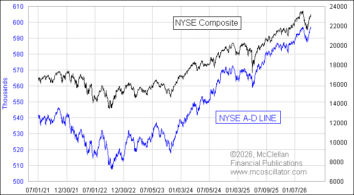 NYSE's Daily A-D Line made a new all-time high today. See mcoscillator.com/learning_cente… for why this is really important news.