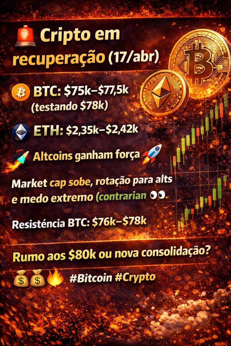 MarcosGGomes's tweet photo. 🚨 Cripto em recuperação (17/abr)

₿ BTC: $75k–$77,5k (testando $78k)
Ξ ETH: $2,35k–$2,42k
Altcoins ganham força 🚀

Market cap sobe, rotação para alts e medo extremo (contrarian 👀).
Resistência BTC: $76k–$78k

Rumo aos $80k ou nova consolidação? 💰🔥

#Bitcoin #Crypto https://t.co/MNGkby6sgl