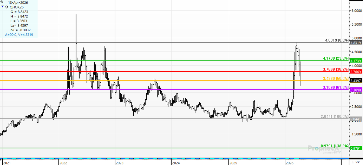 cer_hedge's tweet photo. #talkingpoint? #diesel from $2 in December to a 4 year high at $4.80 three weeks ago? Time to "change the narrative" again as we have given "half of that rally" back... If you use #diesel- a good day. #oat #inputs #diesel From $4.80 to $3.40. https://t.co/rLeC4r9jJP