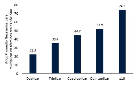 jclekovic's tweet photo. El S&P 500 cerró en 7.126 puntos, máximo histórico es términos reales y nominales

En promedio, el S&P 500 ha rendido 3.2% anual (CAGR) en términos reales por lo que tarda poco más de 22 años en duplicar su valor

Con el cierre de hoy, el S&P 500 ha duplicado el valor que tenía, en términos reales, en abril 2020, poco más de un mes después de comenzada la pandemia. Para tratar de ver, es perspectiva, la velocidad de la suba que ha mostrado el principal índice accionario