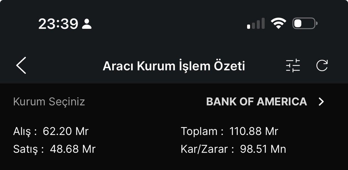 72gilgames72's tweet image. #bankofamerica bugun 98,51 milyon kar etmis 
Sadece birgunde