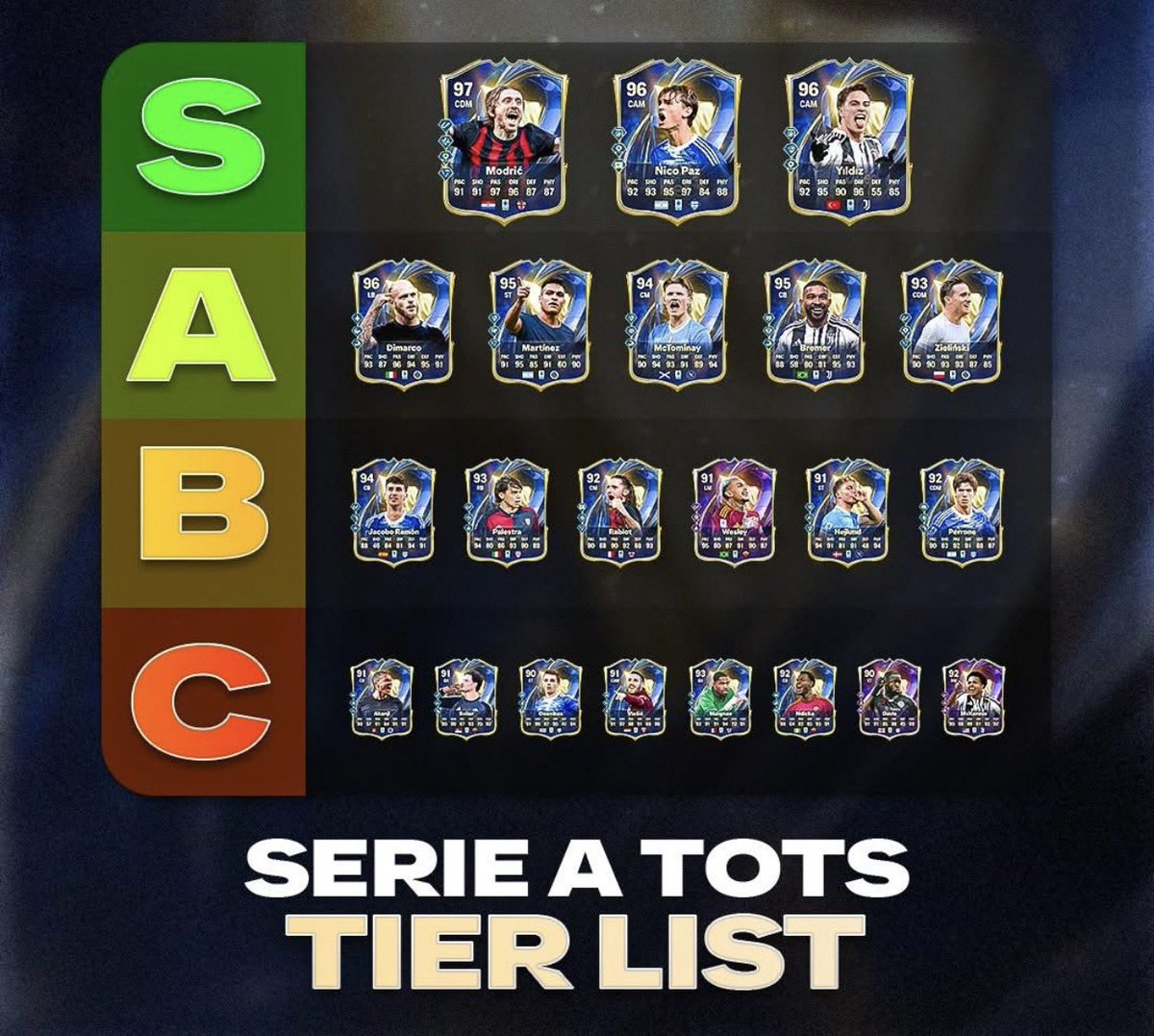 KillerFutCoins's tweet image. Our Serie A Team of the Season Tier List is here 🚀⚽

Do you agree with our picks, or would you switch things up? 🤔👀

Follow for more awesome content 🔥📲

#fc26 #eafc26 #fut #tots