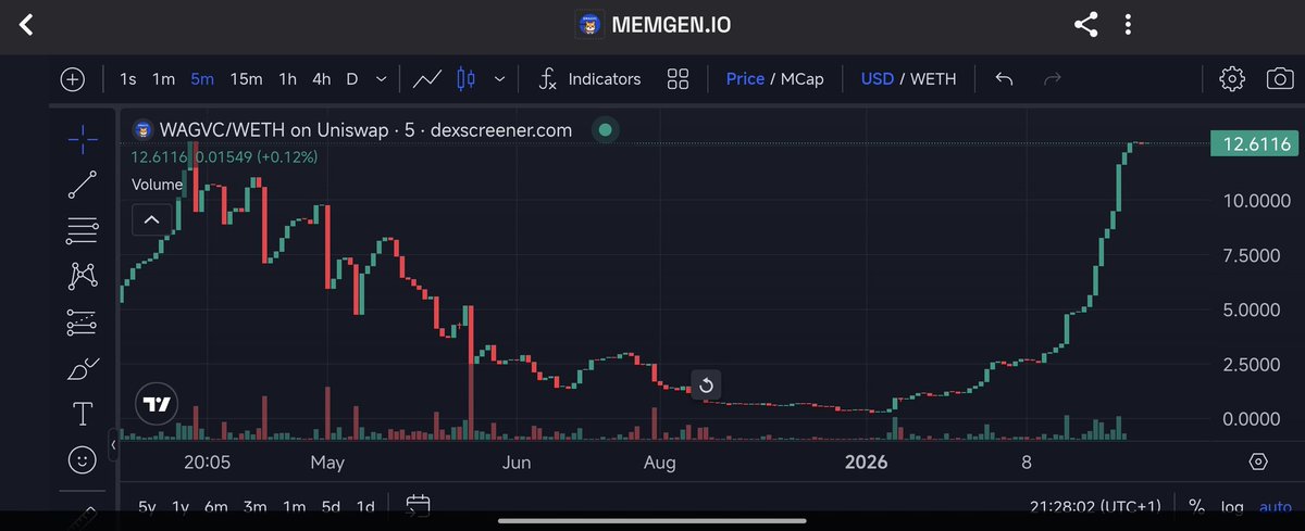 $WETH is reviving the memecoin super cycle