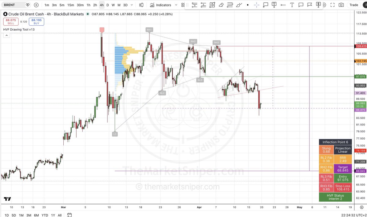 themarketsniper's tweet image. #Brent &amp;amp; USOIL right now, yup selling off. 
A run through $68 with further downside may indeed await OBP. 
Contrary to all those $250+ callers right now, we see downside and a Grim May 2026 for tech stocks, Banks, we roll from a Hormuz, Oil tale to a financial &amp;amp; economic one