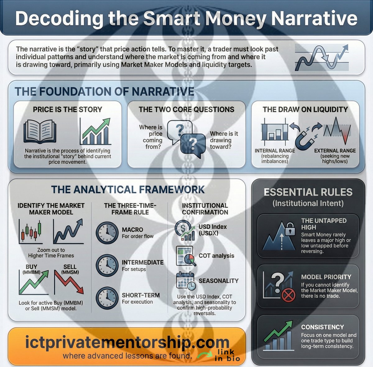 Decoding the ICT Smart Money Narrative 💎 The goal from the ICT private ...