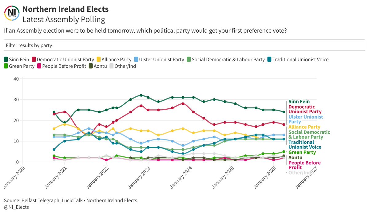Northern Ireland Elects tweet media