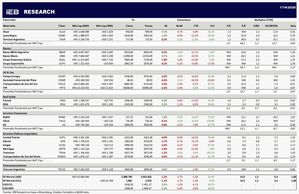 0800nacho's tweet photo. 🇦🇷 Valuación S&amp;P Merval 17/04/2026 
Cierra la semana en USD 1981 puntos ~-5,3% YTD  
P/E (TTM) 15,9x 
P/BV 1,5x 
EV/EBITDA (TTM) 5,4x https://t.co/wWsRzkcemq