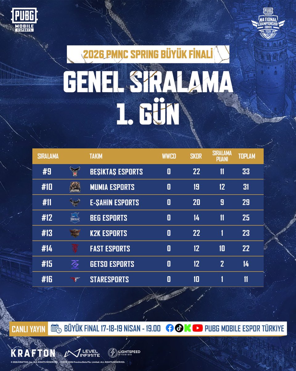 pubgm_espor_tr's tweet photo. 2026 PMNC Büyük Final 1. gün maçları tamamlandı.
ULF Esports, günü 80 puanla lider olarak tamamladı.
#PUBGMOBILE #PMNC https://t.co/uP22T4ik0H