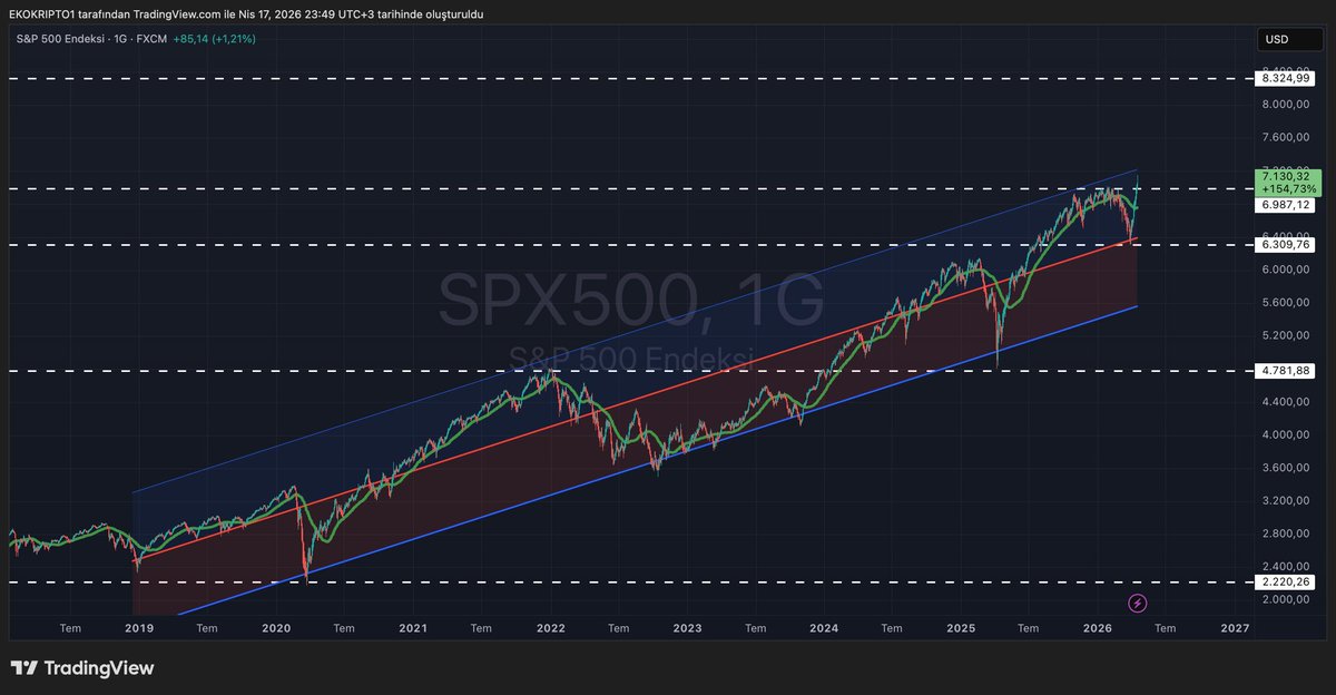 EkoKripto's tweet image. S&amp;amp;P 500 yeni zirvede kapattı 7.126

#Borsa yukarı gidiyorsa,
#kriptopara ları uzun süre tutamazsın aşağıda.