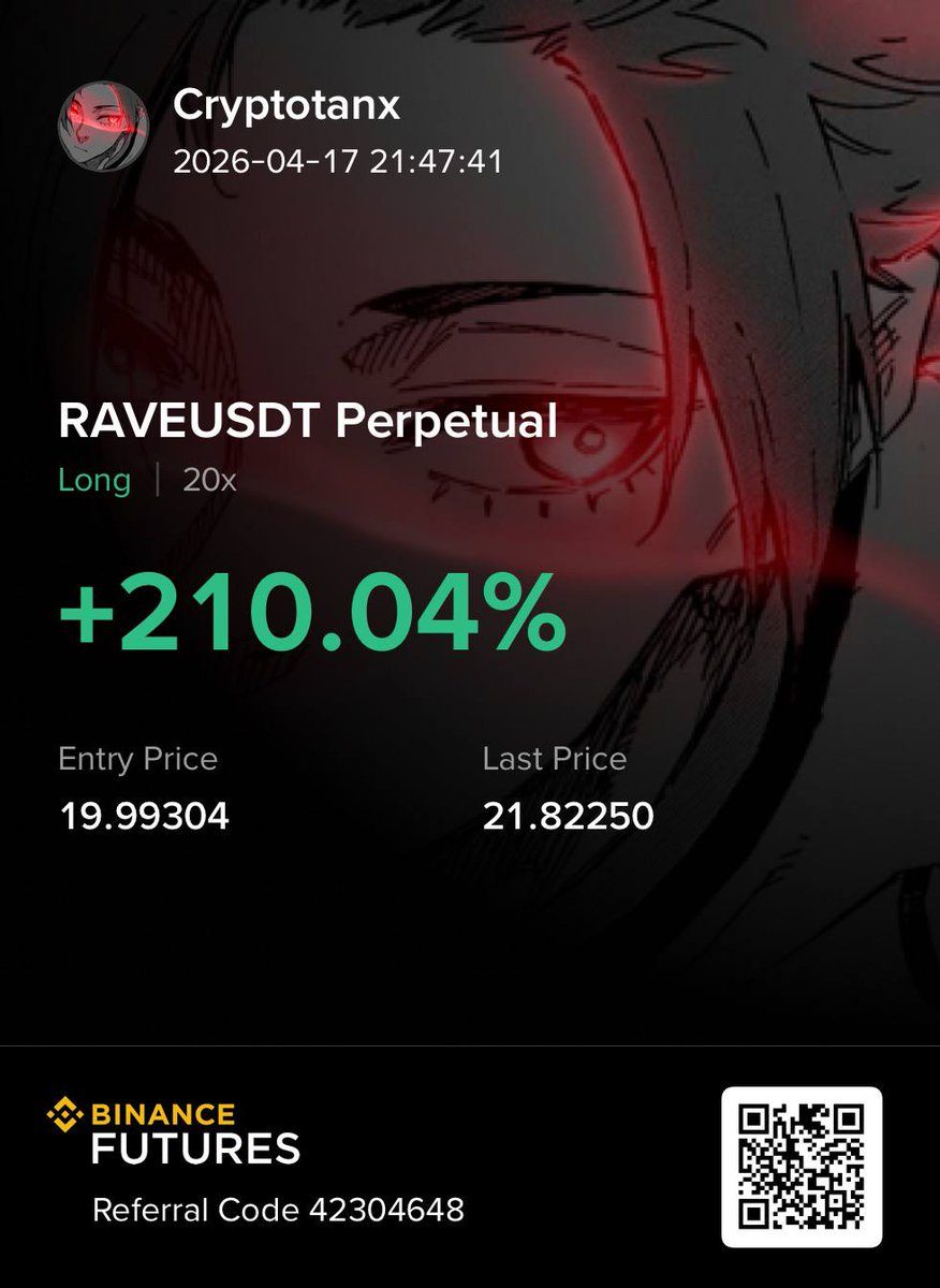 Crypto_Tanx's tweet photo. ✔️ $RAVE — All Targets Hit
💰 +547.7% profit | ⏱ 5H 40M

2 clean shorts + 1 perfect long → 6.4X secured. Futures Portfolio now at +1000% in 3 days. 📈✍️

Volatility isn’t risk — it’s opportunity. 📉📈

#RAVE #RAVEUSDT #RaveDAO #Crypto #Alts https://t.co/AXU17spVhj