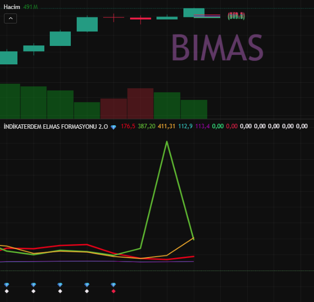 indikaterdem_'s tweet image. BIST'in lokomotiflerinden #BIMAS grafiğinde veriler sessizce olgunlaşmaya devam ediyor. #ElmasFormasyonu 2.0 zeka motoru ile parazitleri eledik, saf momentumun peşindeyiz. Büyük resimde algoritma her zaman bir adım öndedir. 

#ATS  #indikaterdem @AkademiDiamond