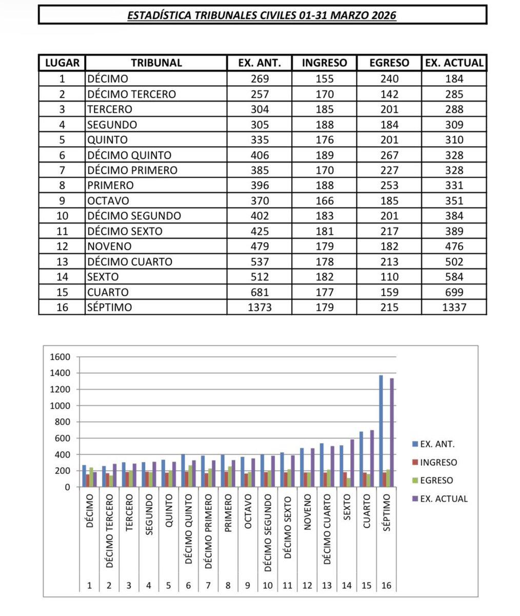 10Tribunal Colegiado en Materia Civil 1er Circuito tweet media
