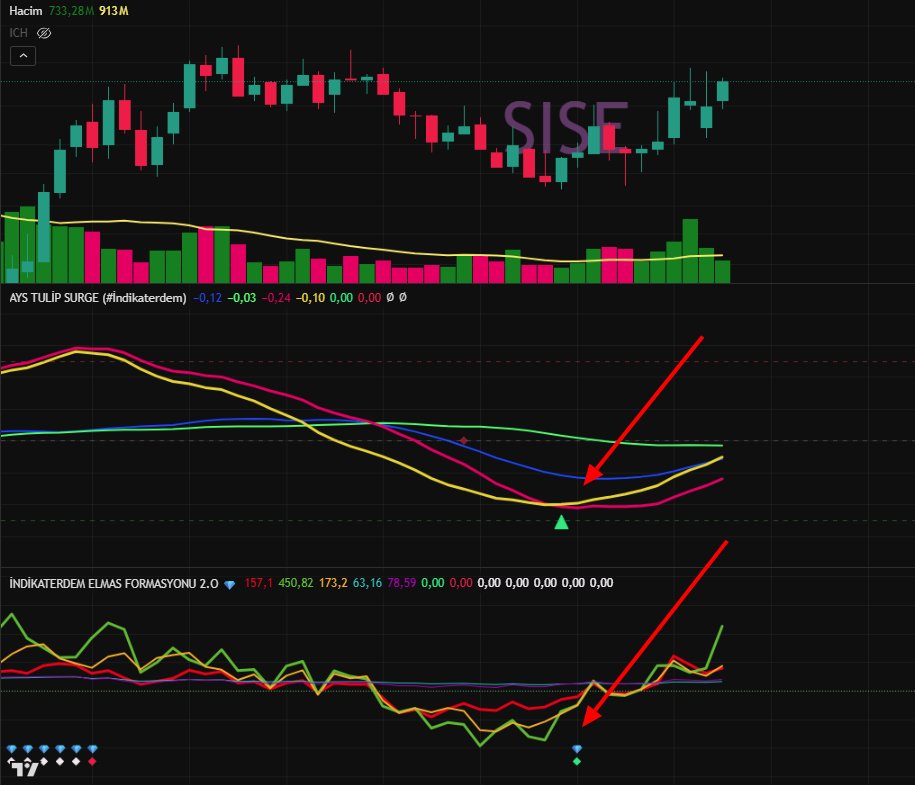 indikaterdem_'s tweet image. Sinyal net, trend hazır!  #SISE grafiğinde #ATS ve #ElmasFormasyonu kusursuz uyumu. Biz sinyali dipten alırız, gerisini algoritmalarımıza bırakırız. 🌷💎

#SISE #Thyao #Eregl #Krdmd #Pgsus #indikaterdem @AkademiDiamond
