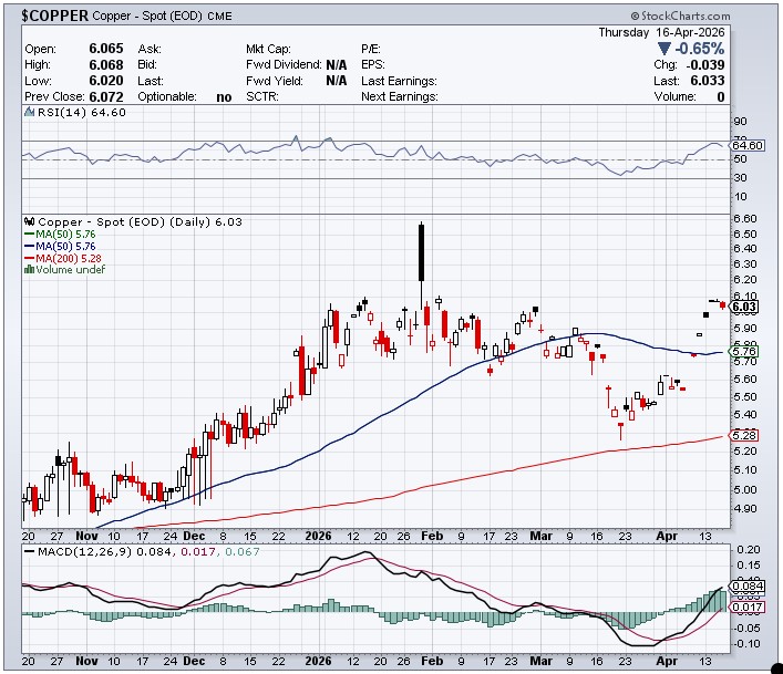 AndrewHigsdrew's tweet image. Six Month #Copper Chart

edsteergoldsilver.com/wp-content/upl…