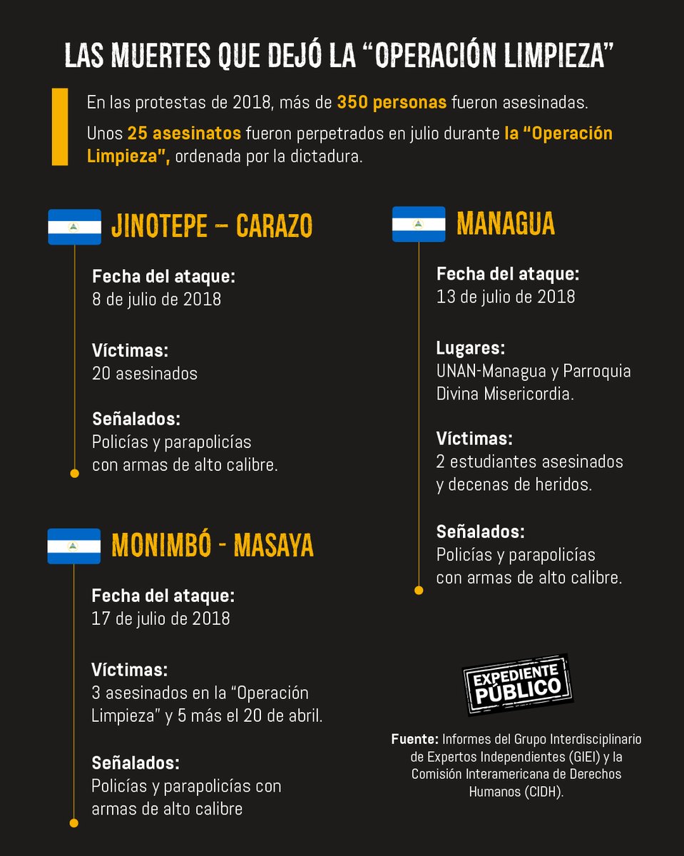 #Nicaragua | “Operación Limpieza”: represión y violencia en 2018.

Más de 350 personas perdieron la vida.
Julio concentró algunos de los ataques más duros del régimen.

Lee más en Expediente Público:
expedientepublico.org/nicaragua-la-d…
