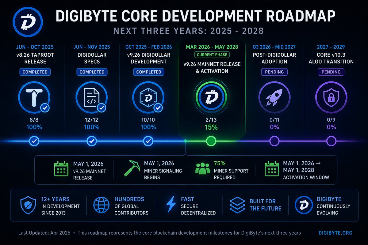 The difference is simple:

Some projects talk.
Others deliver.

DigiByte has been building
non-stop since 2013.

Now:
Taproot.
DigiDollar.
Next-gen security.

This isn’t a roadmap.
It’s a trajectory.

$DGB  #DigiByte #Crypto #DigiDollar #MultiAlgo
